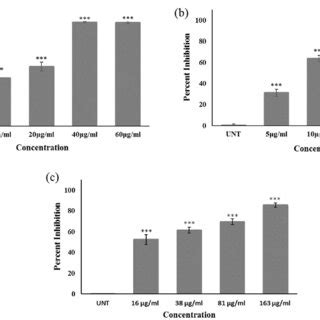 The Dose Dependent Cytotoxic Effect Of A P B P And C