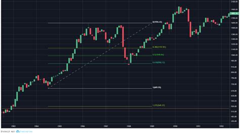 Chartanalyse Fibonacci Retracements Trading Smart De