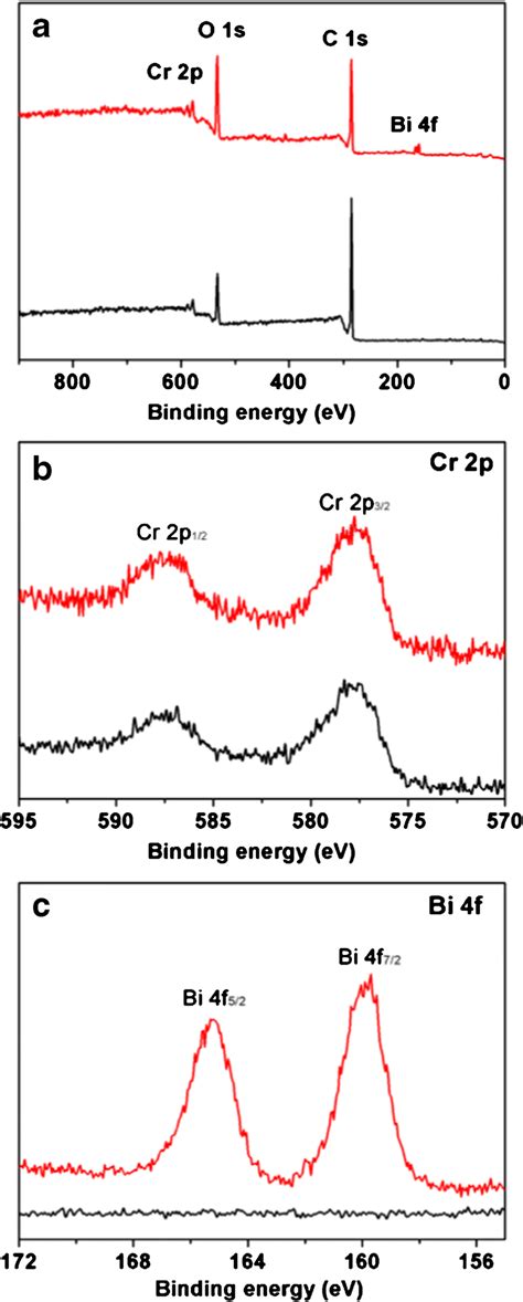 Xps Spectra Of Mil Cr Black And Biiii Mil Cr With Three