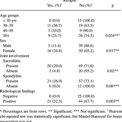 Association Of Relapse With Age Groups Sex Joint Involvement And Download Table