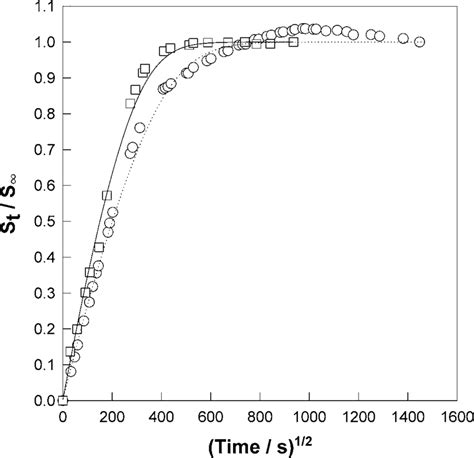 The Relative Mass Uptake Of Penetrant S T S Versus The Square