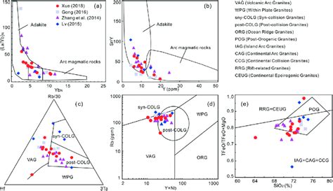 Tectonic Discrimination Diagrams Of The Early Cretaceous Granites From