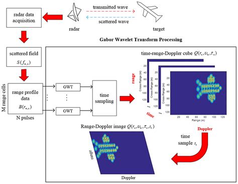 Isar Autofocus Imaging Algorithm For Maneuvering Targets Based On Phase