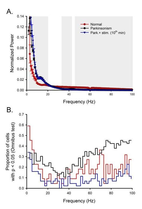 Analysis Of The Relationship Between Lfp Activity And Spiking Activity