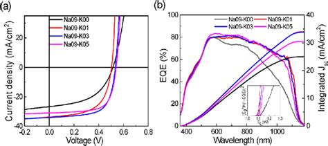 A J V Curve And B Eqe Results Of All Fabricated Cigsse Solar Cells