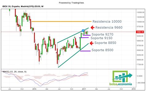 Repaso Semanal Al Indice Ibex 35 Bolsayeconomia