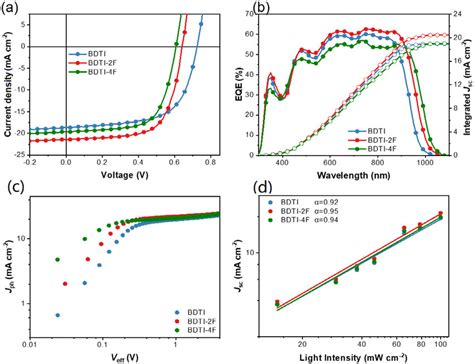 A J V And B Eqe Curves For Osc Devices Under G Irradiation