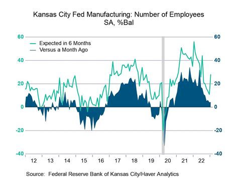 Kansas City Fed Manufacturing Index In Negative Territory For The