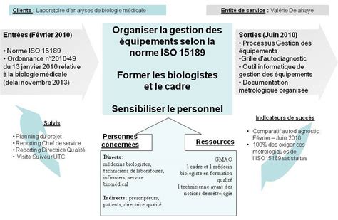 Accréditation ISO15189 Le processus de gestion des équipements