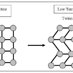 De-Twinning of Martensite Formation at Low Temperatures | Download ...