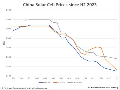 China Solar Cell Prices Decline On Sluggish Downstream Demand Pv