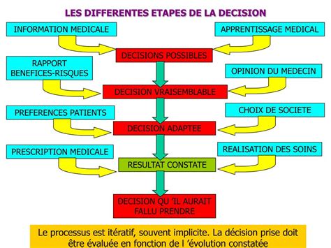 Ppt Raisonnement Medical Et Decision Medicale Powerpoint Presentation