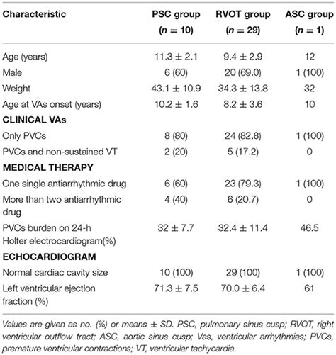 Frontiers Catheter Ablation Of Ventricular Arrhythmias Originating