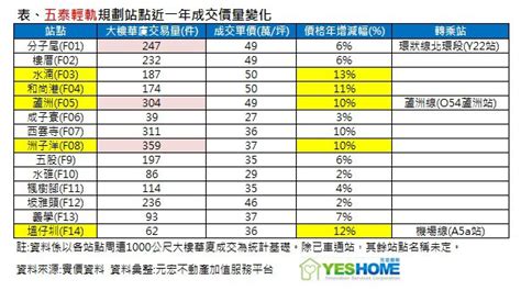 五泰輕軌來了 14個站點交易熱度、房價全揭露 區域觀測站 Udn房地產