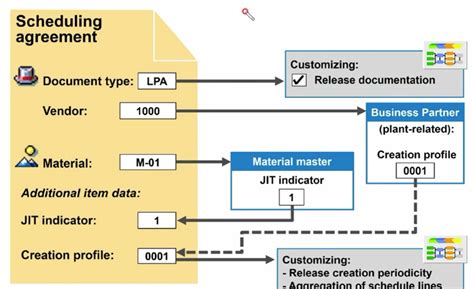 Creating Scheduling Agreements With Release Documentation