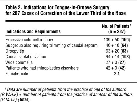 The Tongue In Groove Technique In Septorhinoplasty A 10 Year