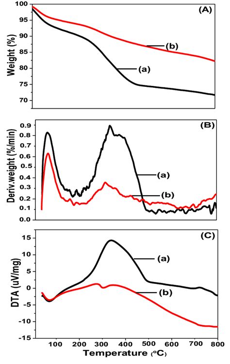 A Tg Curves B Dtg Curves And C Dta Curves Of Biomass