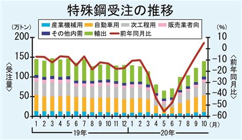 10月の特殊鋼鋼材受注量／22カ月ぶり増加の140万トン 日刊鉄鋼新聞 Japan Metal Daily