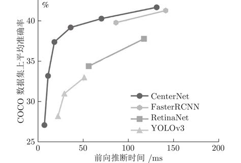 科学网—目标检测模型及其优化方法综述 欧彦的博文