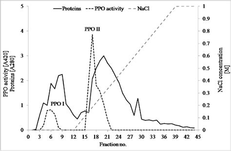 Anion exchange chromatographic elution profiles obtained after applying... | Download Scientific ...