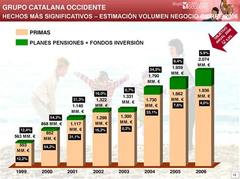 Breve Descripci N Del Grupo Catalana Occidente Ppt Descargar