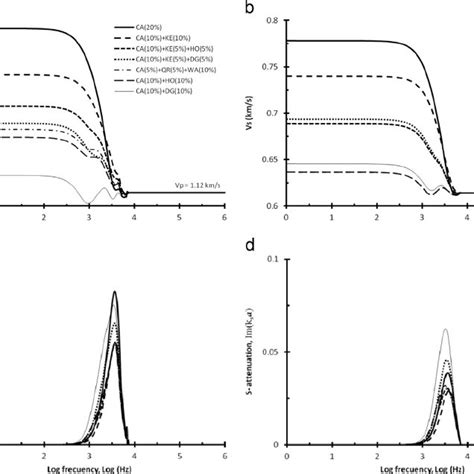 A Compressional Wave Velocity V P B Shear Wave Velocity V S