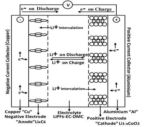 Schematic Of Lithium Ion Cell Showing Charge And Discharge Process