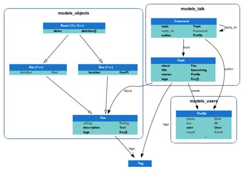 Data Model Visualization Sudo Null It News