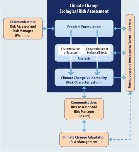 Climate Change Ecological Risk Assessment U S Climate Resilience Toolkit