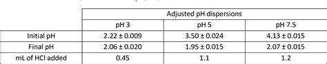 Table 3 From IMPACT OF MICROSTRUCTURE ON PROTEIN HYDROLYSIS AND ACID