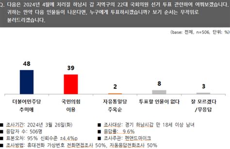 펜앤 여론조사 경기 하남갑 與이용 39 Vs野추미애 4820대 박빙3040에서 차이 벌어져