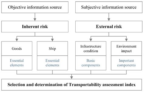 Jmse Free Full Text A Comprehensive Risk Assessment Framework For