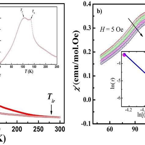 A Temperature Dependence Of Magnetization M T Measured At Oe