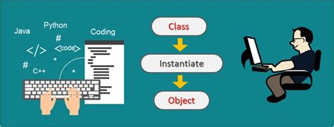 What Is Object Oriented Programming