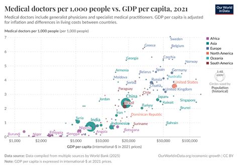 Medical Doctors Per 1000 People Vs Gdp Per Capita Our World In Data