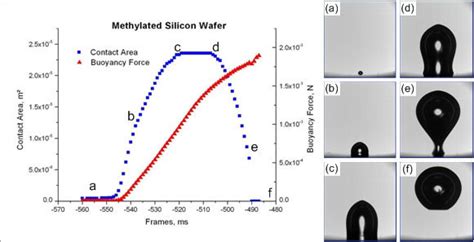 Stages Of Bubble Growth And Detachment On Methylated Silicon Wafer