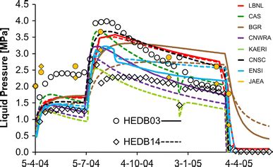 Measured Symbols And Modelled Lines Pore Water Pressure Evolution