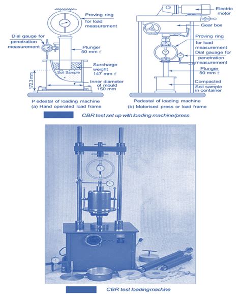 California Bearing Ratio Test Cbr Theory And Scope Apparatus