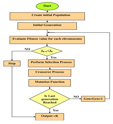 General Flow Chart For Ga Download Scientific Diagram