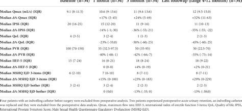 Transperineal Laser Ablation Of The Prostate With Echolaser™ System Perioperative And Short