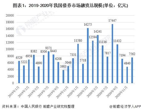 2020年中国债券行业市场现状及发展趋势分析 银行间拆借市场交易活跃 腾讯新闻