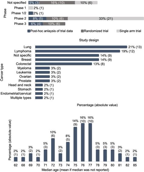 Use Of Geriatric Assessment In Cancer Clinical Trials A Systematic