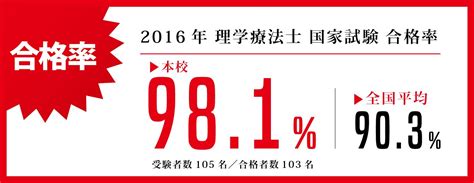 【お知らせ】第52回理学療法士国家試験、結果速報！ ブログ