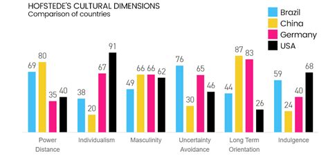 Hofstede Cultural Dimensions Map