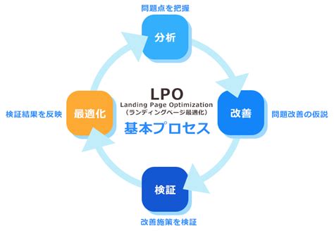 Lpoとは？seo・efoとの違いや成功のポイントを解説｜toppanクロレ