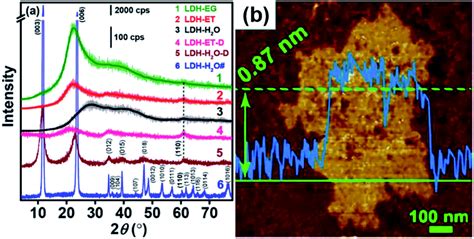 Preparation And Application Of Layered Double Hydroxide Nanosheets