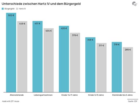 Unterschiede Zwischen Hartz Iv Und Dem B Rgergeld