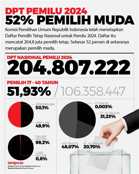 Kpu Tetapkan Dpt Pemilu 2024 Dengan Rincian 52 Persen Pemilih Muda