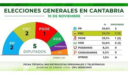 El PRC Contraataca Con Su Propia Encuesta En La Que Logra Dos Diputados