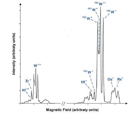 W And W Mass Spectrum With 25 Kv Extraction And 05 Mm Slits Download Scientific Diagram